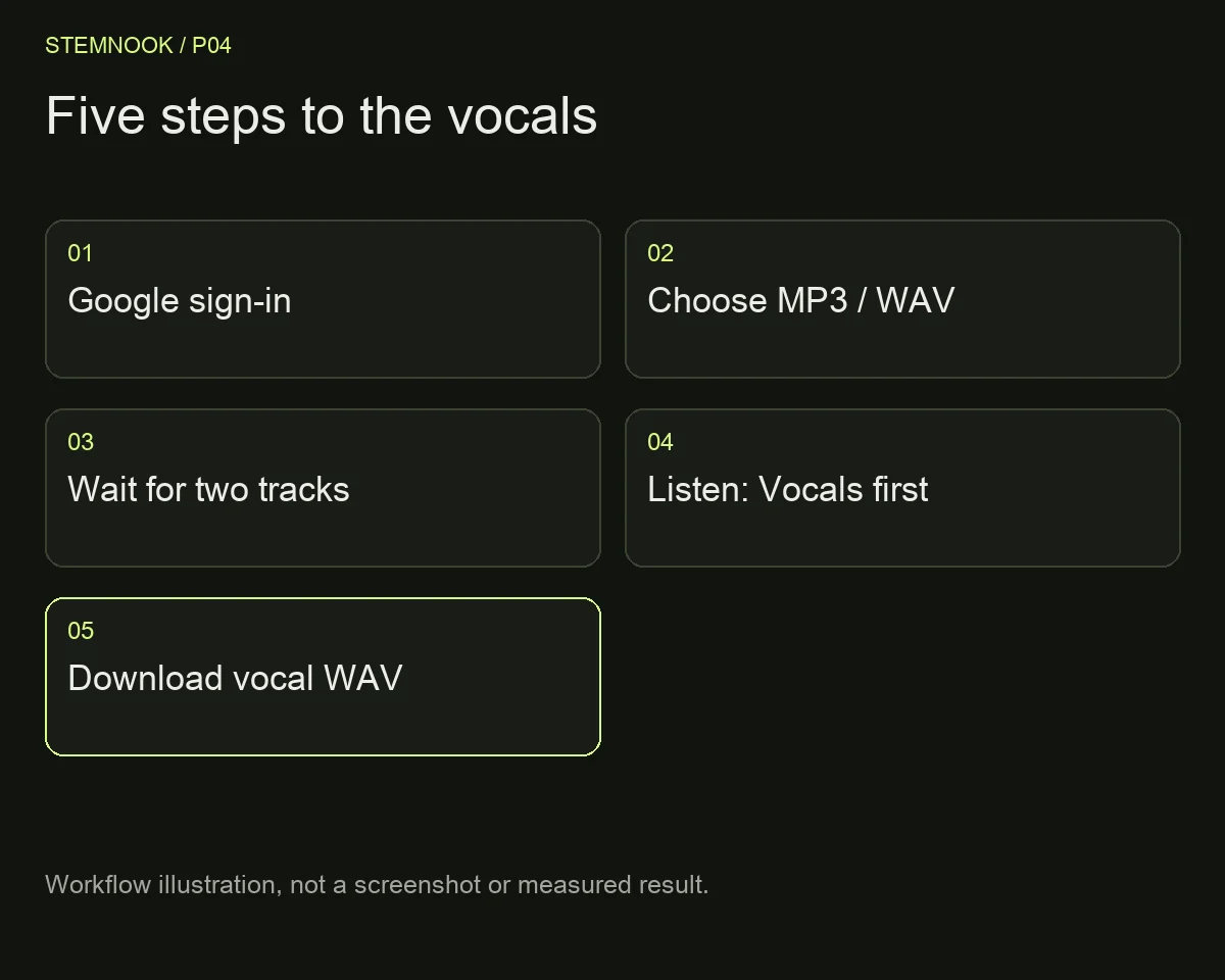 Five steps to the vocals: Google sign-in; Choose MP3 / WAV; Wait for two tracks; Listen: Vocals first; Download vocal WAV