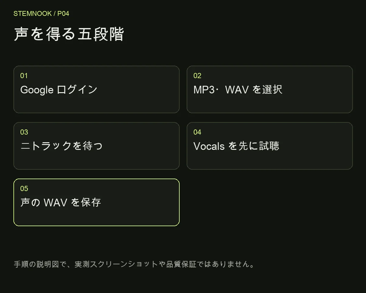 声を得る五段階: Google ログイン; MP3・WAV を選択; 二トラックを待つ; Vocals を先に試聴; 声の WAV を保存