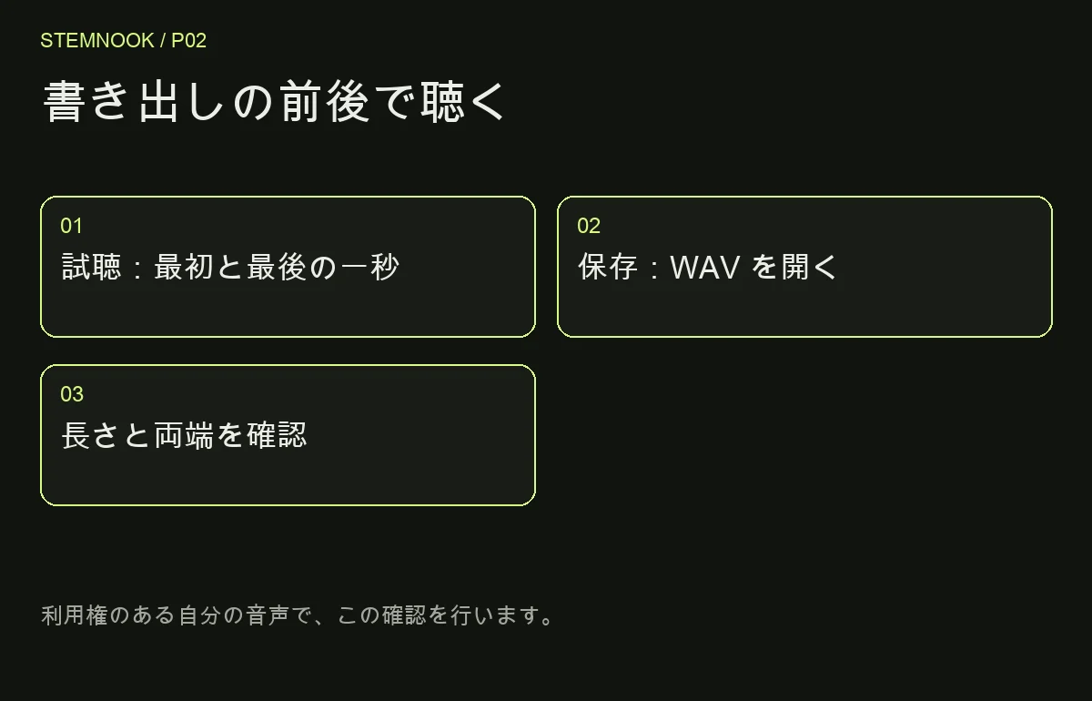 書き出しの前後で聴く: 試聴：最初と最後の一秒; 保存：WAV を開く; 長さと両端を確認