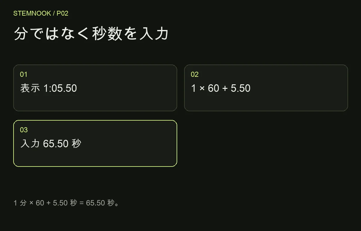 分ではなく秒数を入力: 表示 1:05.50; 1 × 60 + 5.50; 入力 65.50 秒