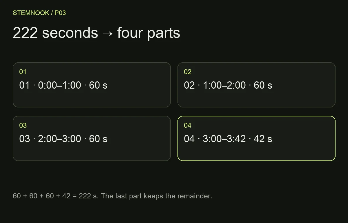 222 seconds → four parts: 01 · 0:00–1:00 · 60 s; 02 · 1:00–2:00 · 60 s; 03 · 2:00–3:00 · 60 s; 04 · 3:00–3:42 · 42 s