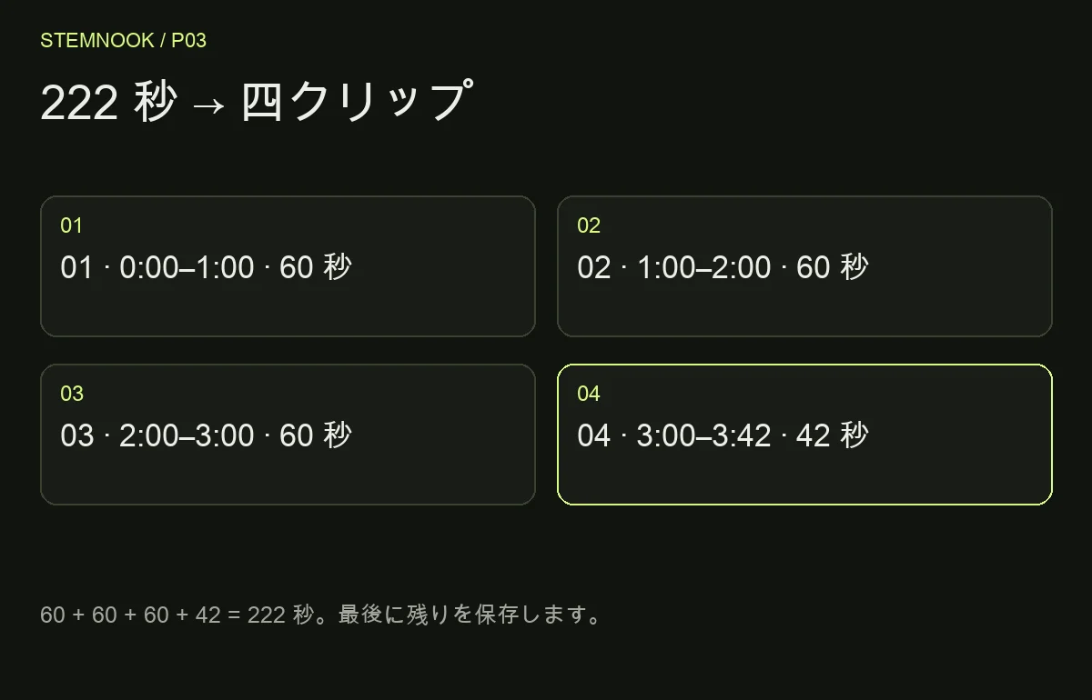 222 秒 → 四クリップ: 01 · 0:00–1:00 · 60 秒; 02 · 1:00–2:00 · 60 秒; 03 · 2:00–3:00 · 60 秒; 04 · 3:00–3:42 · 42 秒