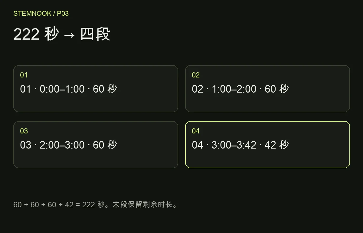 222 秒 → 四段 222 秒 → 四段: 01 · 0:00–1:00 · 60 秒; 02 · 1:00–2:00 · 60 秒; 03 · 2:00–3:00 · 60 秒; 04 · 3:00–3:42 · 42 秒