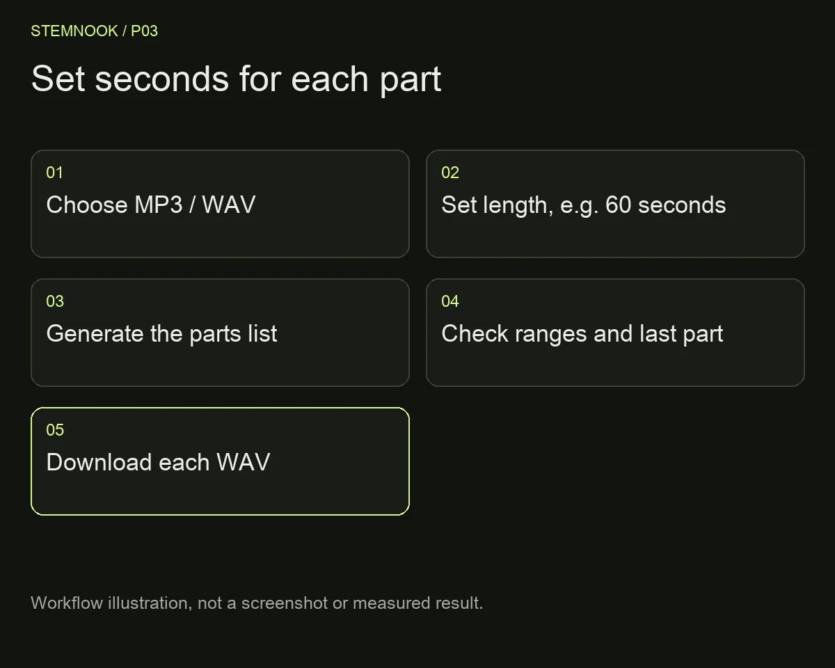 Set seconds for each part: Choose MP3 / WAV; Set length, e.g. 60 seconds; Generate the parts list; Check ranges and last part; Download each WAV