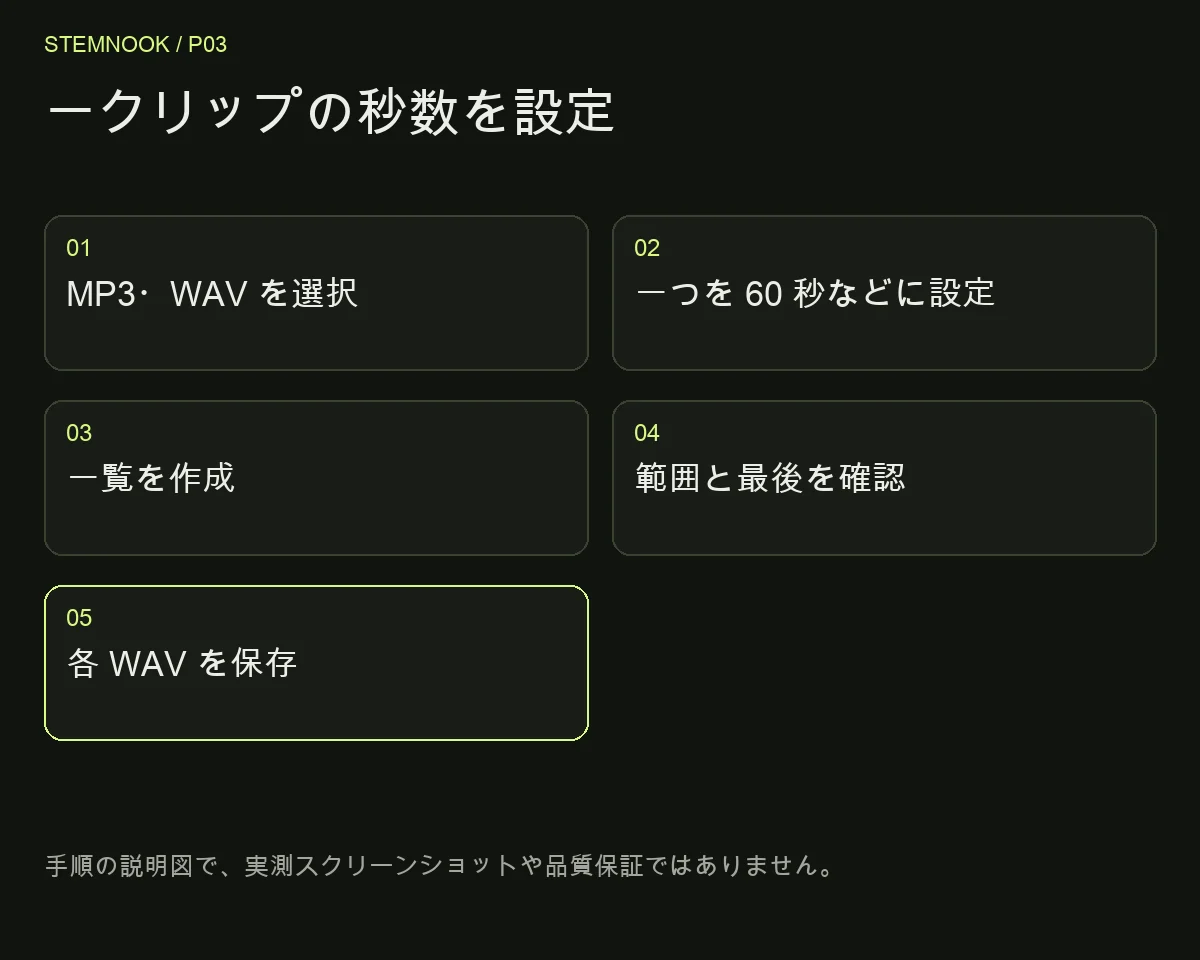 一クリップの秒数を設定: MP3・WAV を選択; 一つを 60 秒などに設定; 一覧を作成; 範囲と最後を確認; 各 WAV を保存
