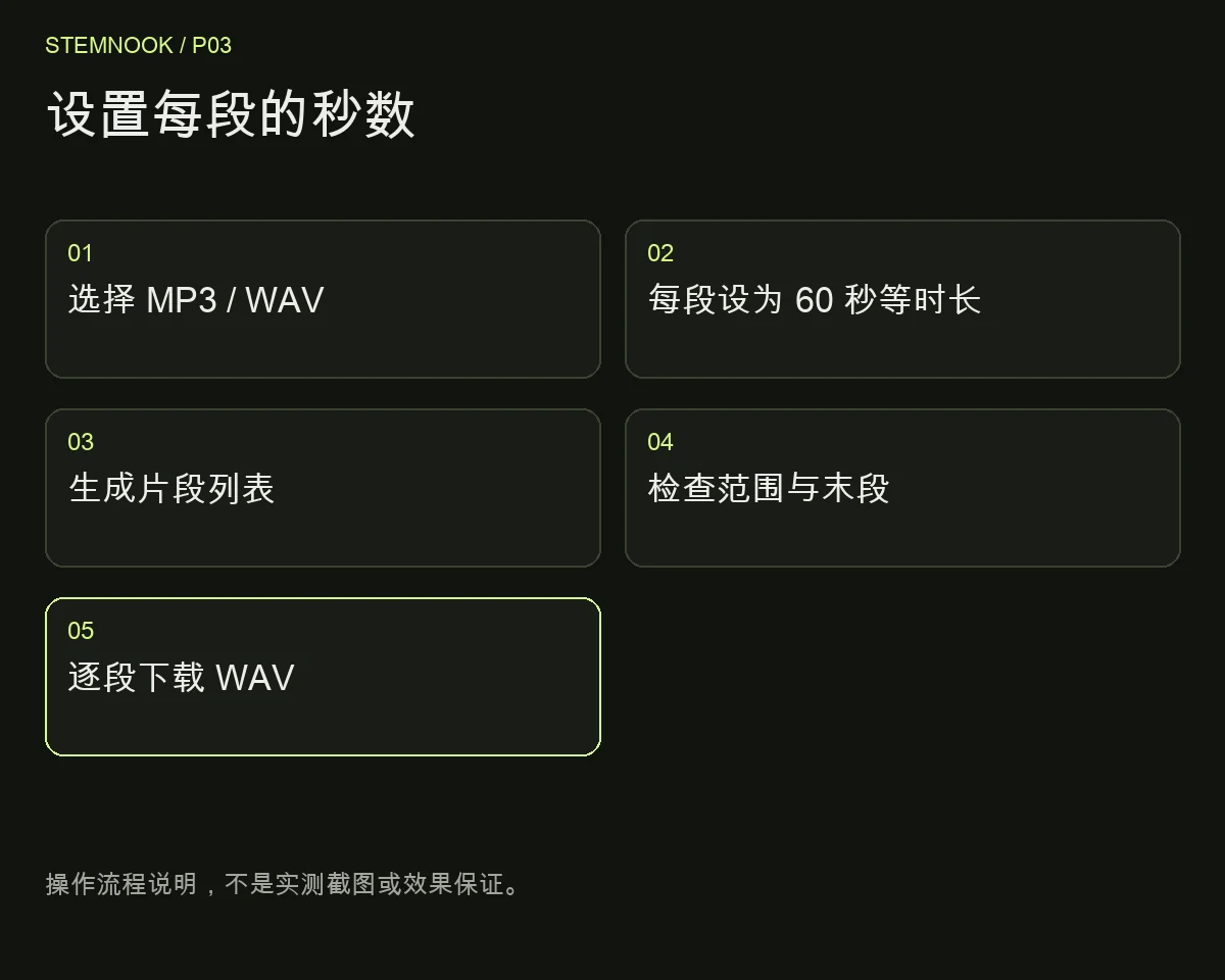 设置每段的秒数 设置每段的秒数: 选择 MP3 / WAV; 每段设为 60 秒等时长; 生成片段列表; 检查范围与末段; 逐段下载 WAV