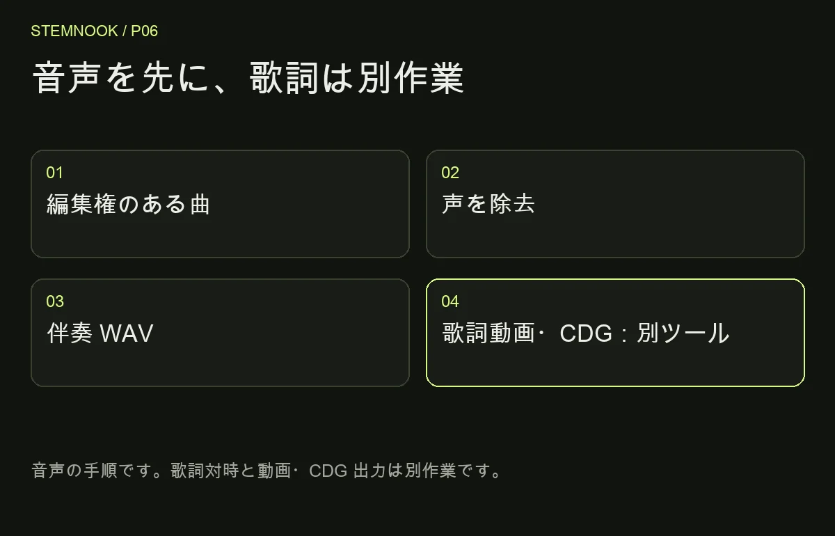 音声を先に、歌詞は別作業: 編集権のある曲; 声を除去; 伴奏 WAV; 歌詞動画・CDG：別ツール