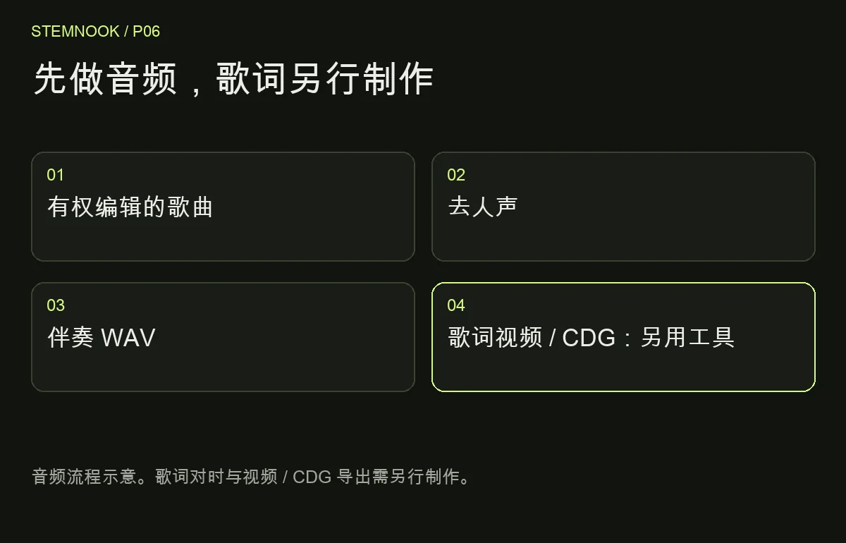 先做音频，歌词另行制作: 有权编辑的歌曲; 去人声; 伴奏 WAV; 歌词视频 / CDG：另用工具