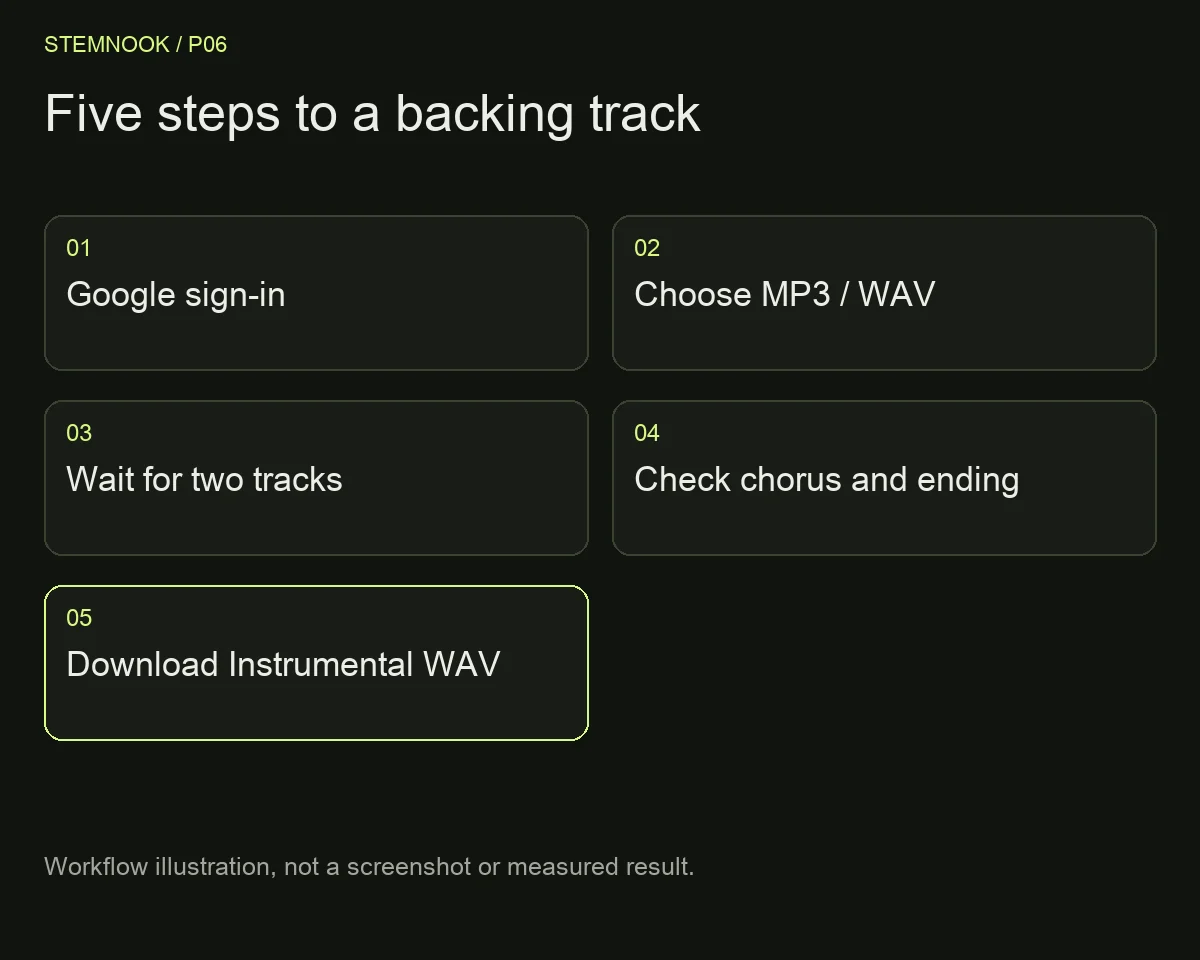 Five steps to a backing track: Google sign-in; Choose MP3 / WAV; Wait for two tracks; Check chorus and ending; Download Instrumental WAV
