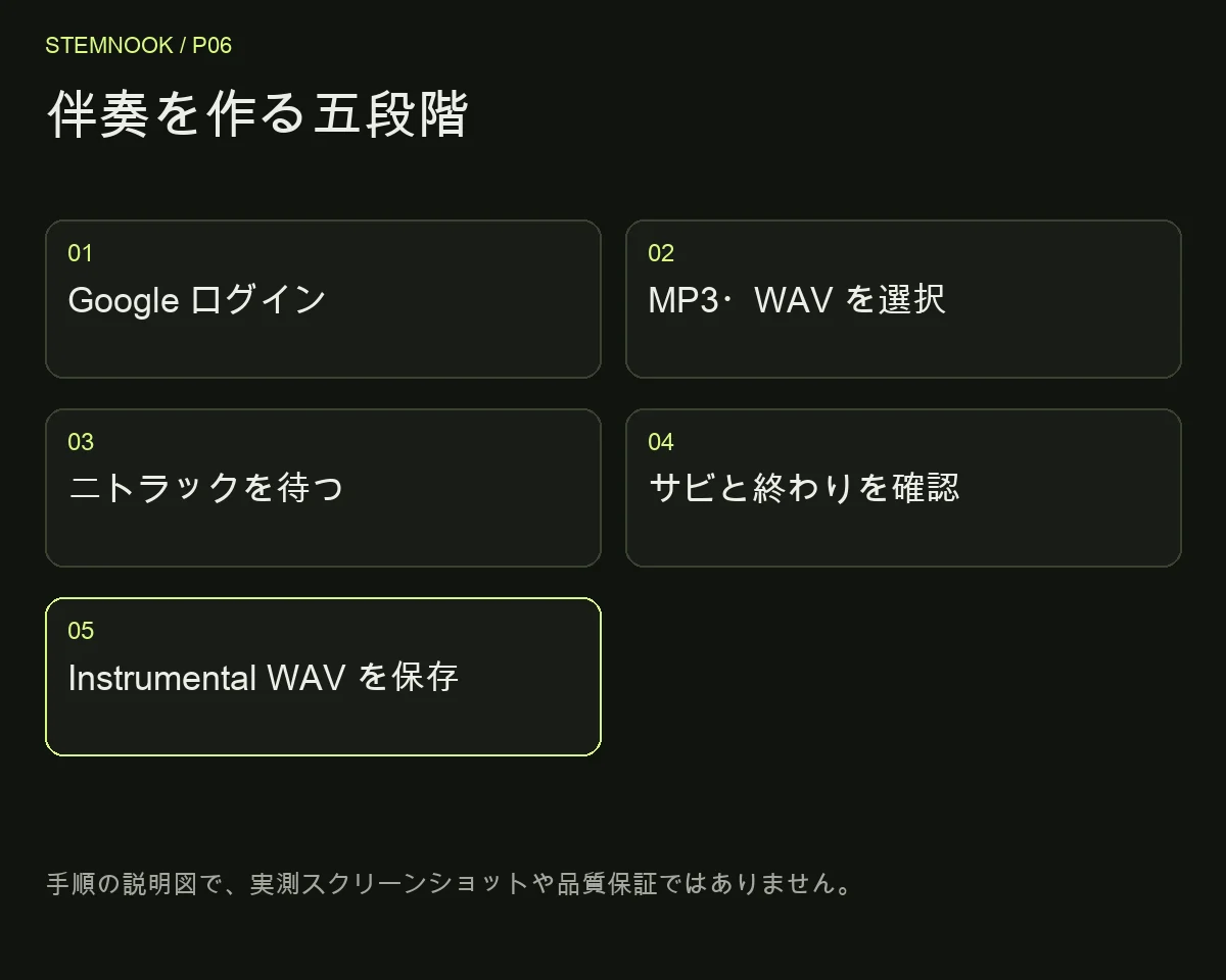 伴奏を作る五段階: Google ログイン; MP3・WAV を選択; 二トラックを待つ; サビと終わりを確認; Instrumental WAV を保存