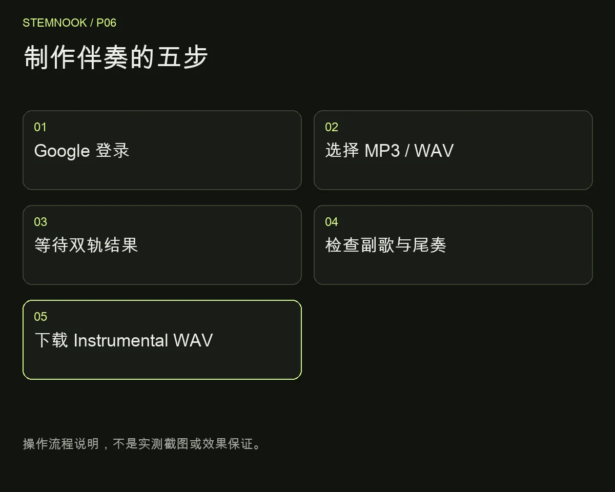 制作伴奏的五步: Google 登录; 选择 MP3 / WAV; 等待双轨结果; 检查副歌与尾奏; 下载 Instrumental WAV