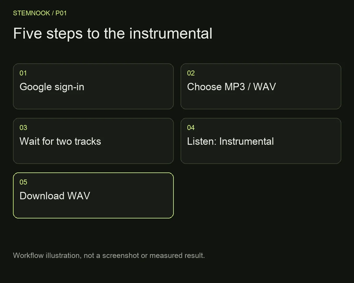 Five steps to the instrumental Five steps to the instrumental: Google sign-in; Choose MP3 / WAV; Wait for two tracks; Listen: Instrumental; Download WAV