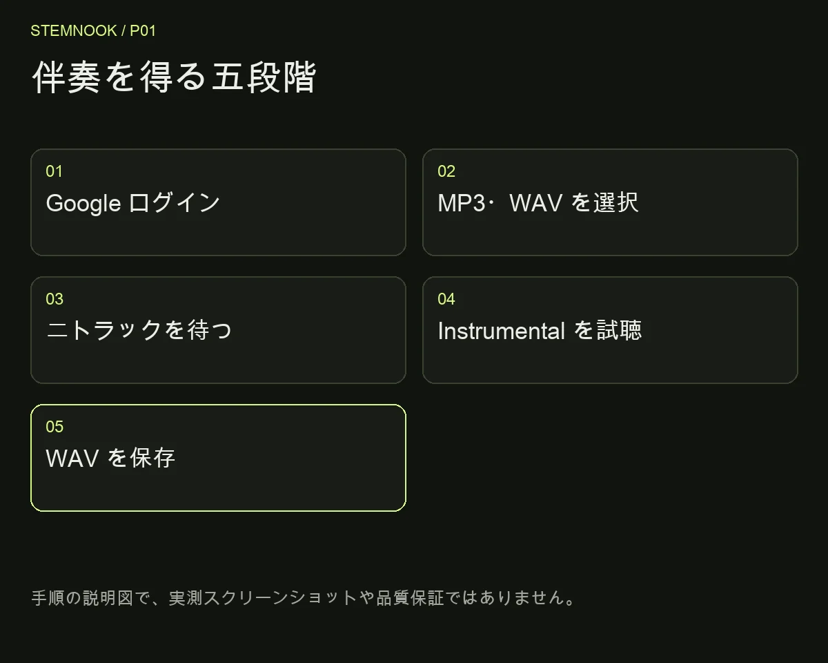 伴奏を得る五段階: Google ログイン; MP3・WAV を選択; 二トラックを待つ; Instrumental を試聴; WAV を保存