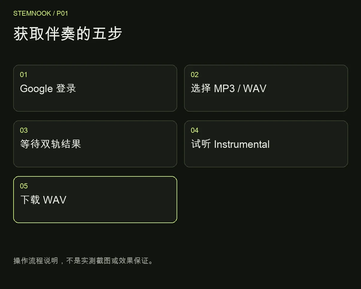 获取伴奏的五步 获取伴奏的五步: Google 登录; 选择 MP3 / WAV; 等待双轨结果; 试听 Instrumental; 下载 WAV