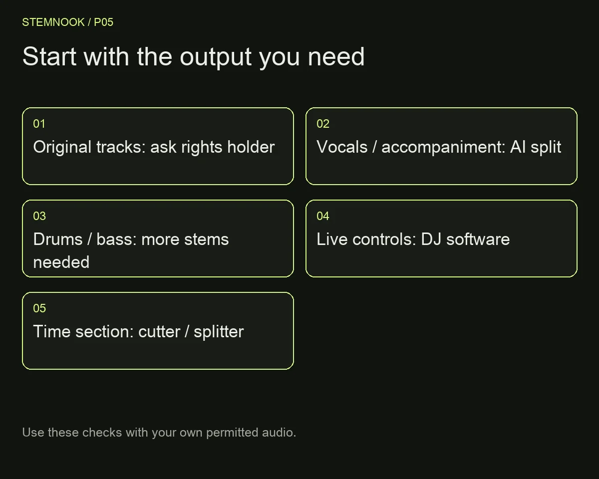 Start with the output you need: Original tracks: ask rights holder; Vocals / accompaniment: AI split; Drums / bass: more stems needed; Live controls: DJ software; Time section: cutter / splitter