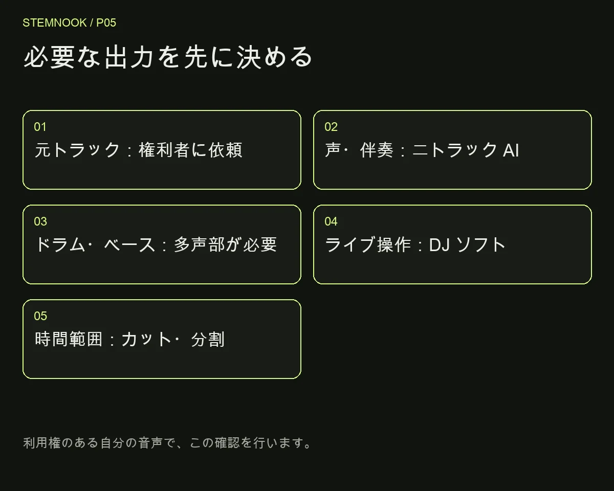 必要な出力を先に決める: 元トラック：権利者に依頼; 声・伴奏：二トラック AI; ドラム・ベース：多声部が必要; ライブ操作：DJ ソフト; 時間範囲：カット・分割
