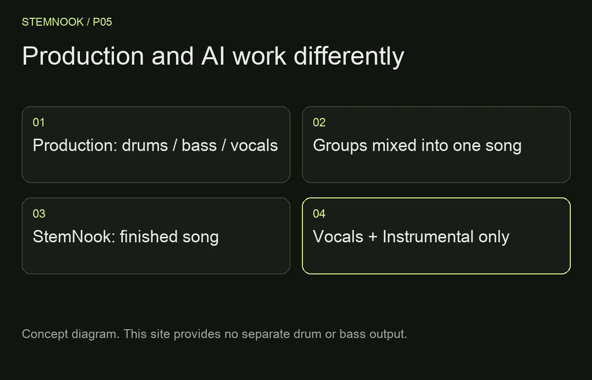 Production and AI work differently: Production: drums / bass / vocals; Groups mixed into one song; StemNook: finished song; Vocals + Instrumental only