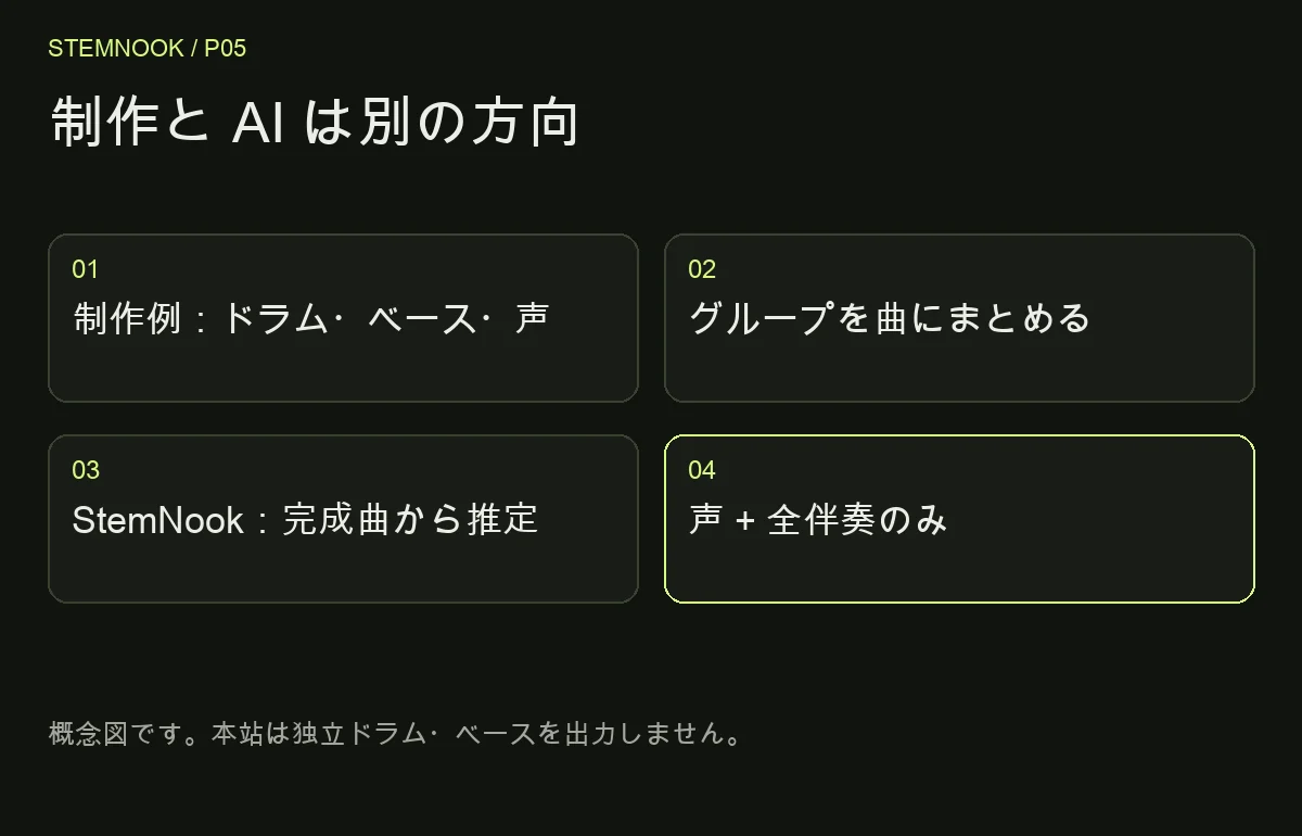 制作と AI は別の方向: 制作例：ドラム・ベース・声; グループを曲にまとめる; StemNook：完成曲から推定; 声 + 全伴奏のみ