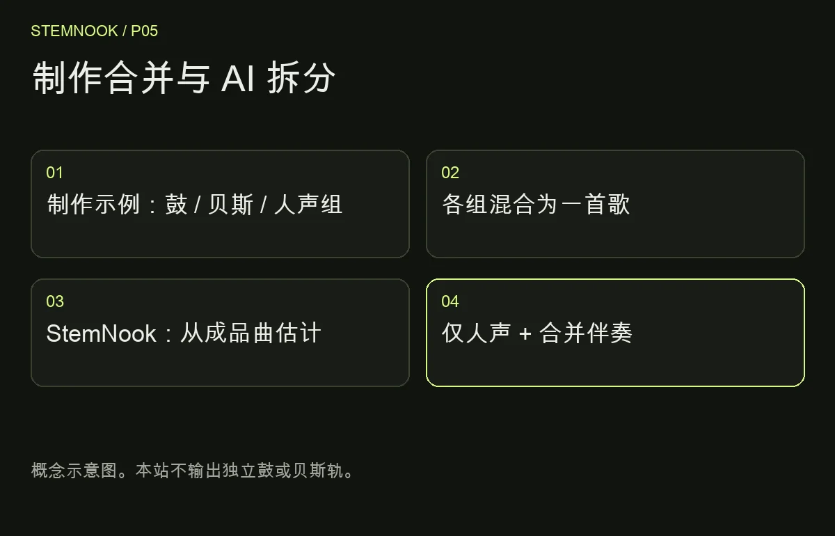 制作合并与 AI 拆分: 制作示例：鼓 / 贝斯 / 人声组; 各组混合为一首歌; StemNook：从成品曲估计; 仅人声 + 合并伴奏