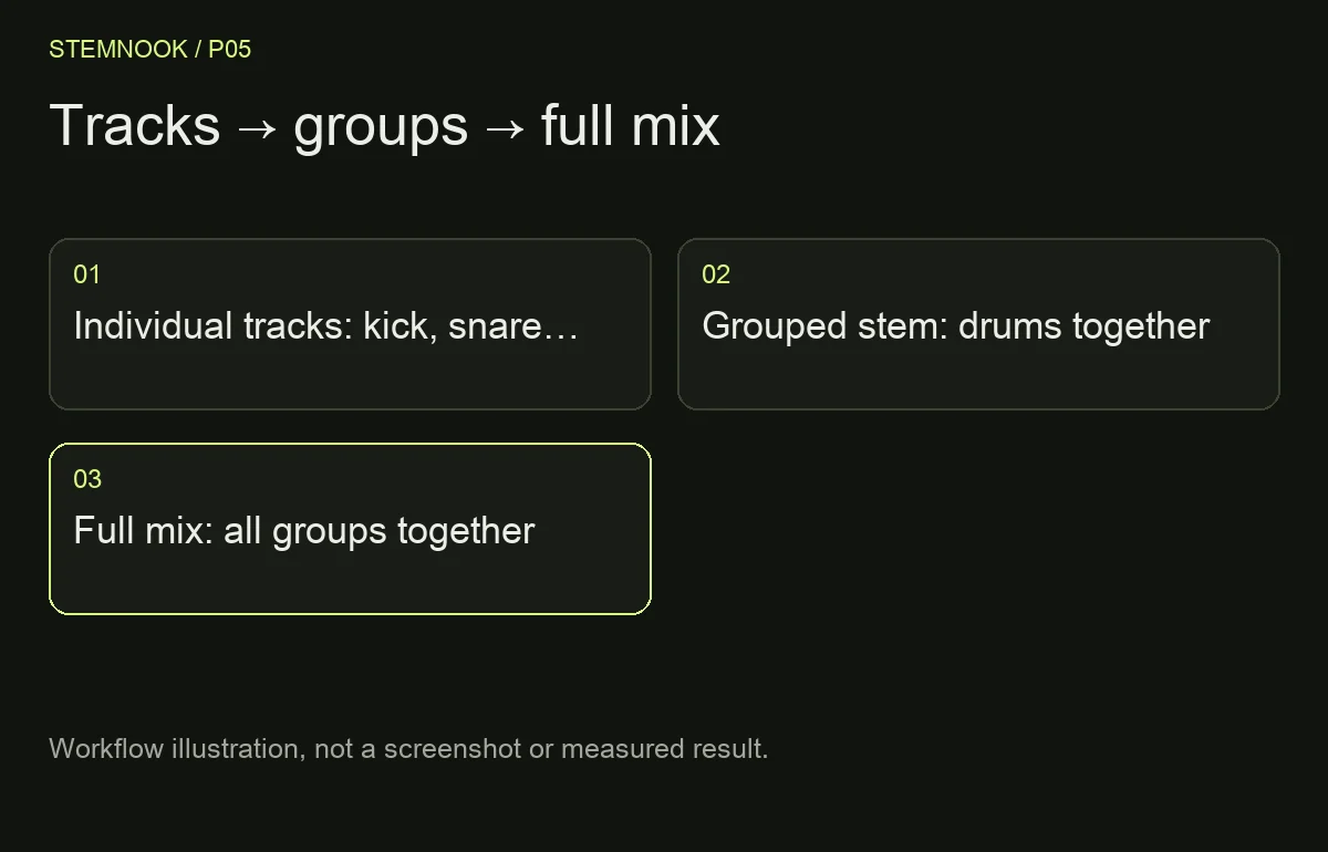 Tracks → groups → full mix: Individual tracks: kick, snare…; Grouped stem: drums together; Full mix: all groups together