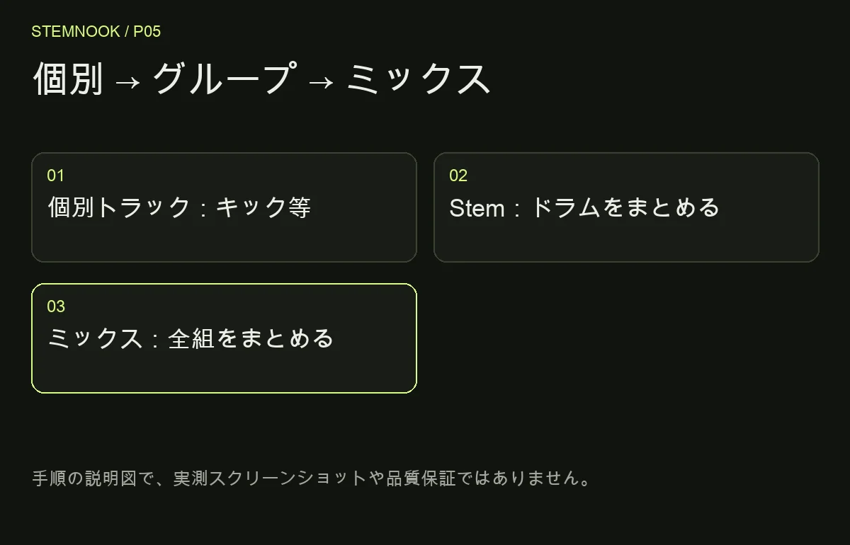 個別 → グループ → ミックス: 個別トラック：キック等; Stem：ドラムをまとめる; ミックス：全組をまとめる
