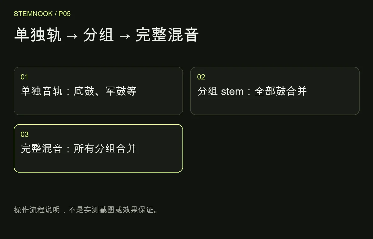 单独轨 → 分组 → 完整混音: 单独音轨：底鼓、军鼓等; 分组 stem：全部鼓合并; 完整混音：所有分组合并